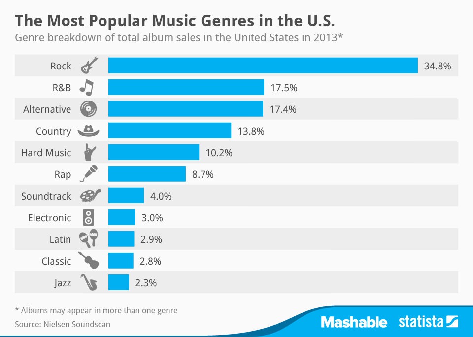 rock music most popular genre in america